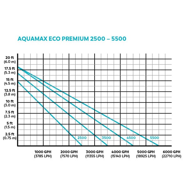 Oase AquaMax Eco Premium Pumps Pumps OASE
