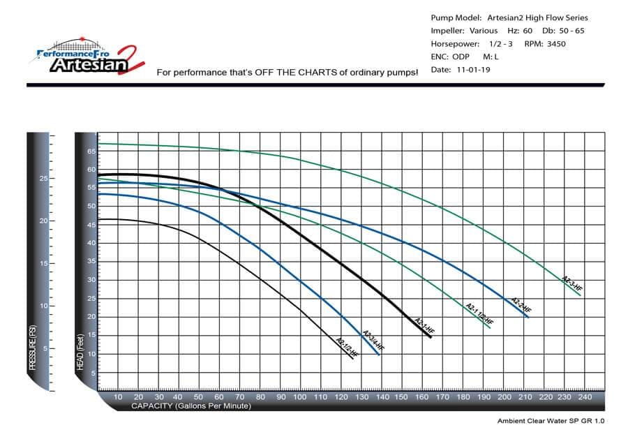 PerformancePro 2 HP Artesian2 High Flow Pump 12,840 GPH All External Pumps PERFORMANCEPRO