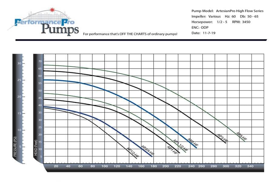PerformancePro 1/2 HP ArtesianPro High Flow Pump 8,880 GPH - 3" Fittings All External Pumps PERFORMANCEPRO