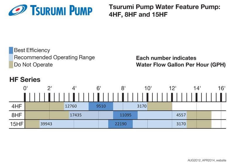 Tsurumi 1/2 HP 4HF High Flow Water Feature Pump Tsurumi 1/2 HP 4HP High Flow Water Feature Pump TSURUMI
