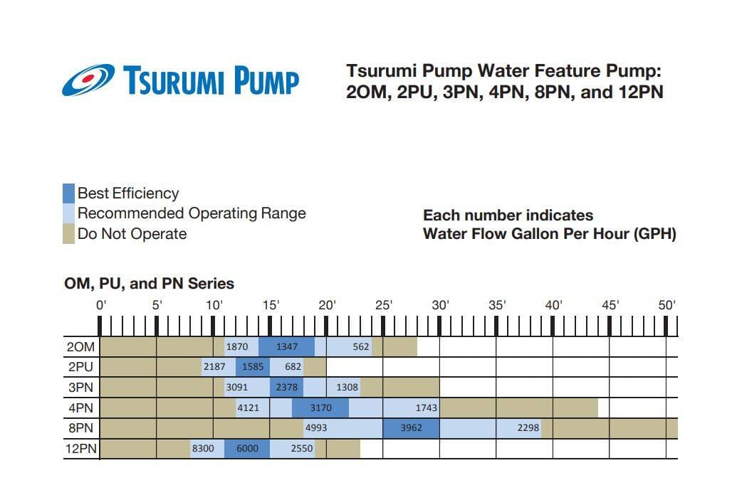 Tsurumi 4PN 50PN2.4S Water Feature Pump 1/2 HP Tsurumi Water Feature Pumps - PN Series TSURUMI