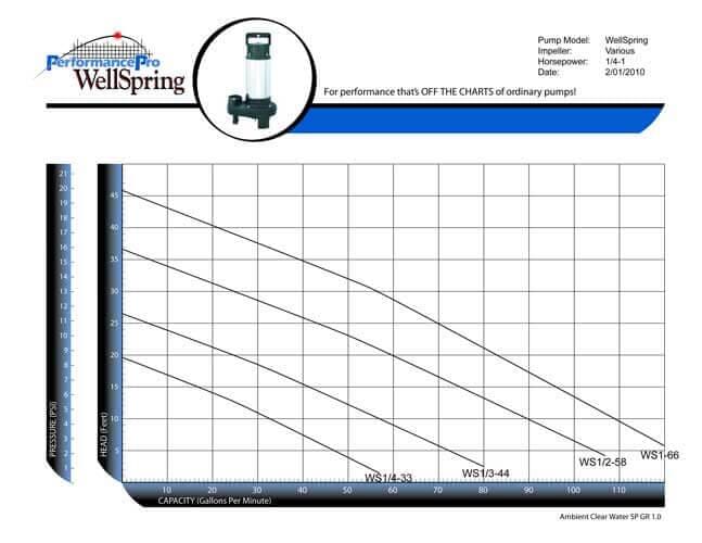 PerformancePro 1 HP WellSpring Pump 6,000 GPH PerformancePro WellSpring Submersible Pond Pumps PERFORMANCEPRO