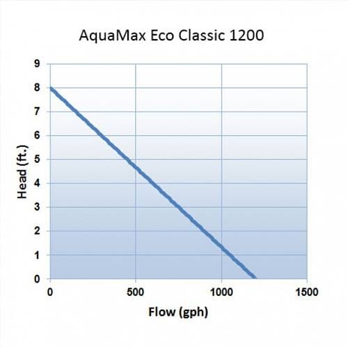 Oase AquaMax Eco Classic 1200 GPH Pond Pump Pumps OASE 