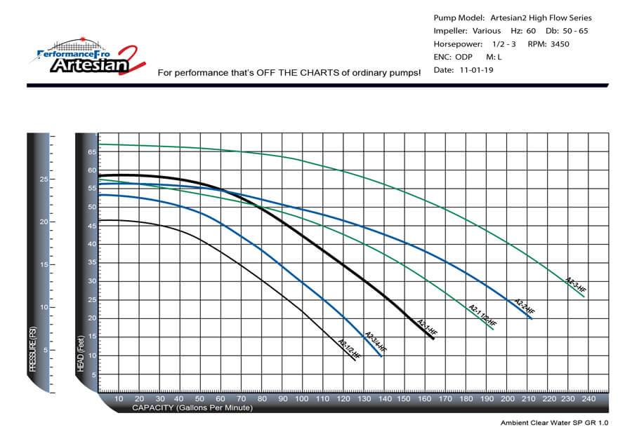 PerformancePro 1 HP Artesian2 High Flow Pump 9,840 GPH