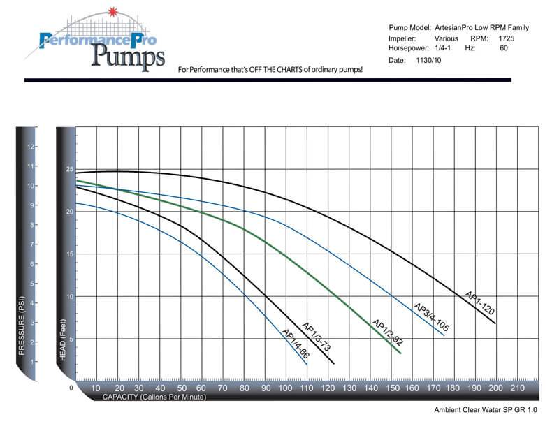 PerformancePro 1/4 HP ArtesianPro Low RPM Pump 6,600 GPH - 3" Fittings