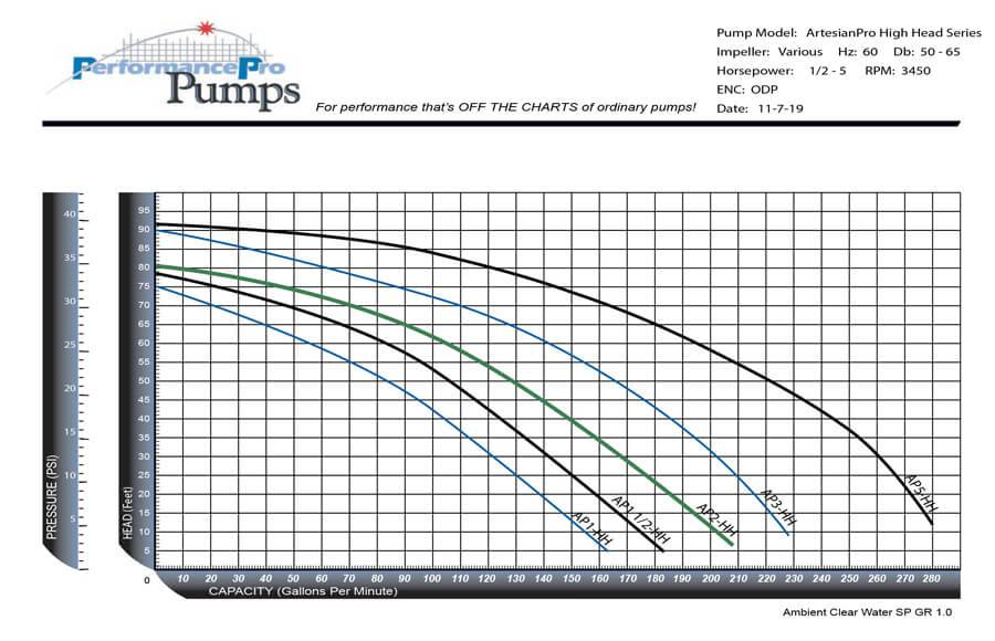 PerformancePro 1 HP ArtesianPro High Head Pump 9,780 GPH - 3" Fittings