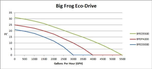 Anjon Big Frog Eco-Drive 4,200 GPH Submersible Pump