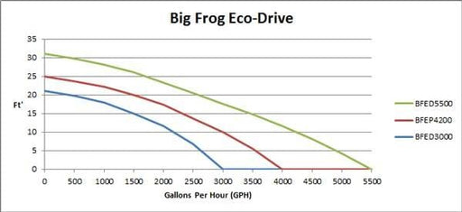 Anjon Big Frog Eco-Drive 6,500 GPH Pumps ANJON 