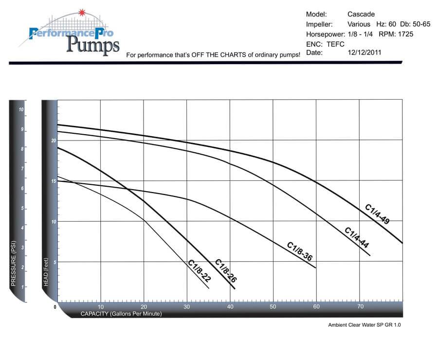 PerformancePro 1/8 HP Cascade Low RPM Pump 3,600 GPH