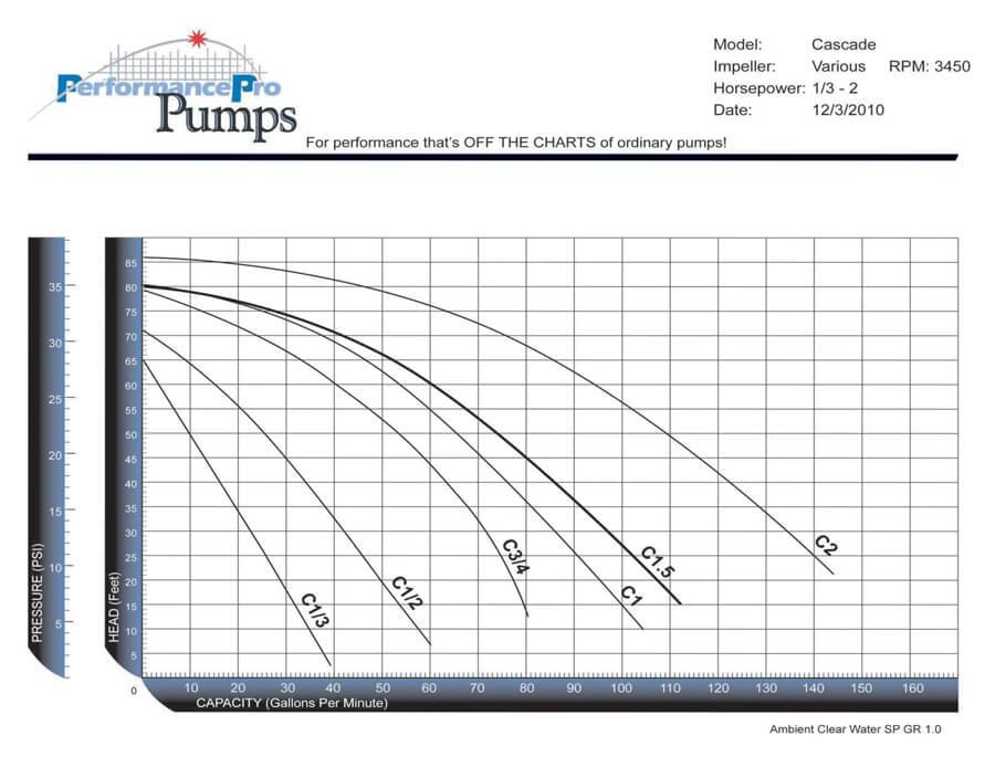 PerformancePro 1/3 HP Cascade High RPM Pump 2,370 GPH