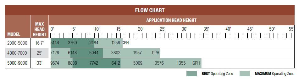 Aquascape SLD 4000-7000 GPH Adjustable Flow Pond Pump Pumps AQUASCAPE 