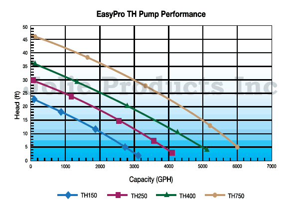 EasyPro TH Series - 6000 GPH 115 Volt Stainless Steel Waterfall and Stream Pump Pool, Fountain & Pond Pumps Aquascape Eco 